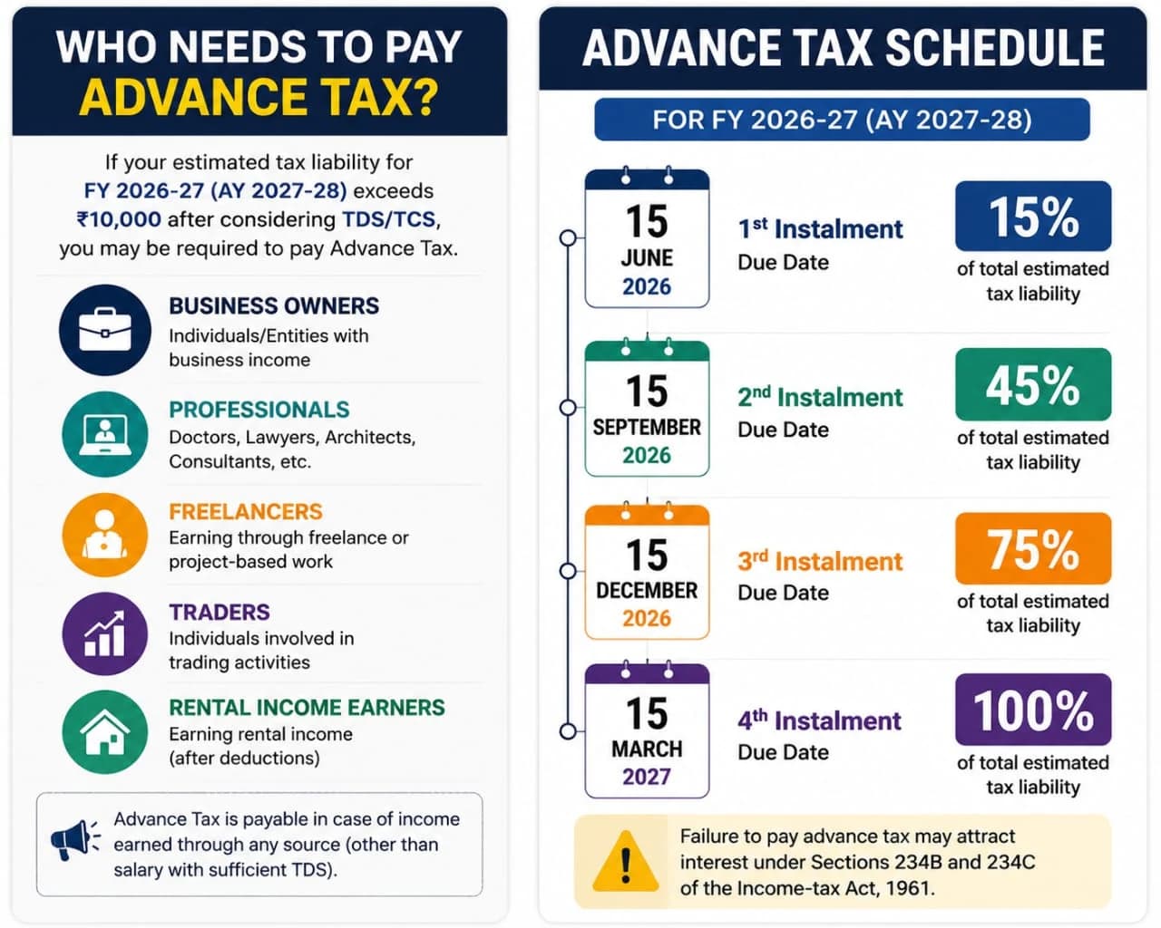 Advance Tax: Not Just for Businesses – What You Need to Know Before June 15